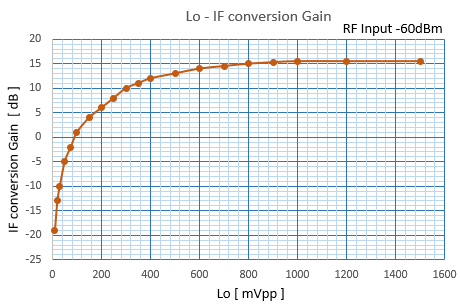 sa612a_conversion_gain